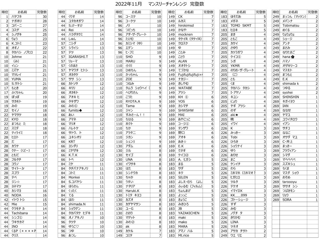 2022年11月マンスリー課題完登数