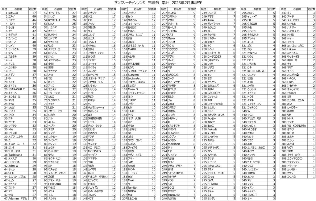 ベータクライミングジム｜2023年マンスリー課題完登数累計