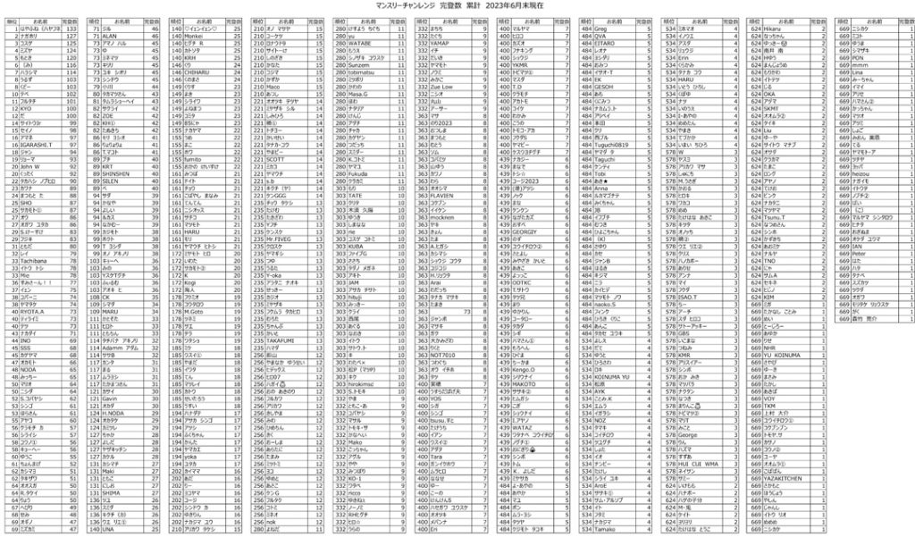 ベータクライミングジム｜2023年マンスリー課題完登数累計