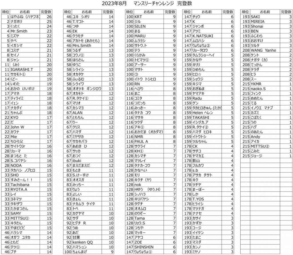 Beta Climbing Gym | Number of monthly assignments completed in August 2023