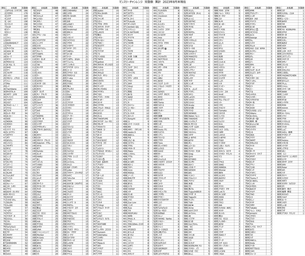 Beta Climbing Gym | Total number of completed monthly assignments in 2023