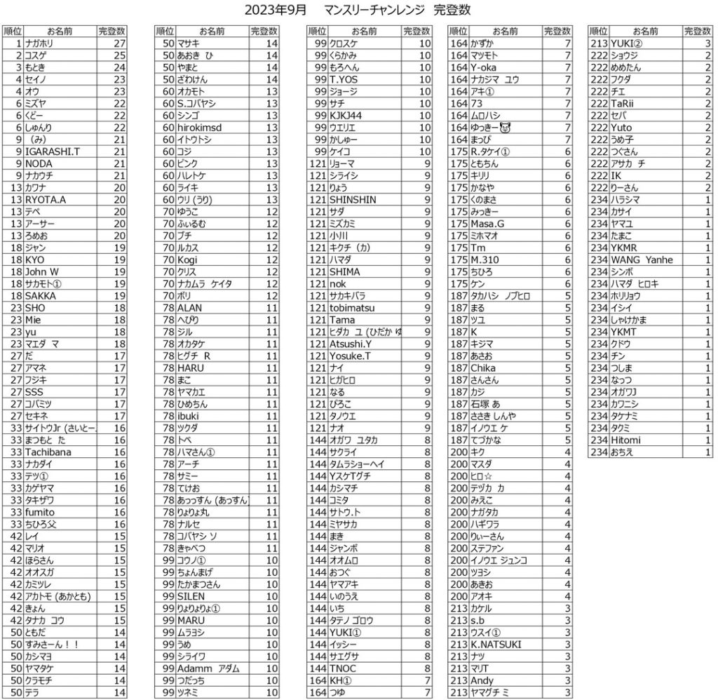 Beta Climbing Gym | Number of monthly assignments completed in September 2023