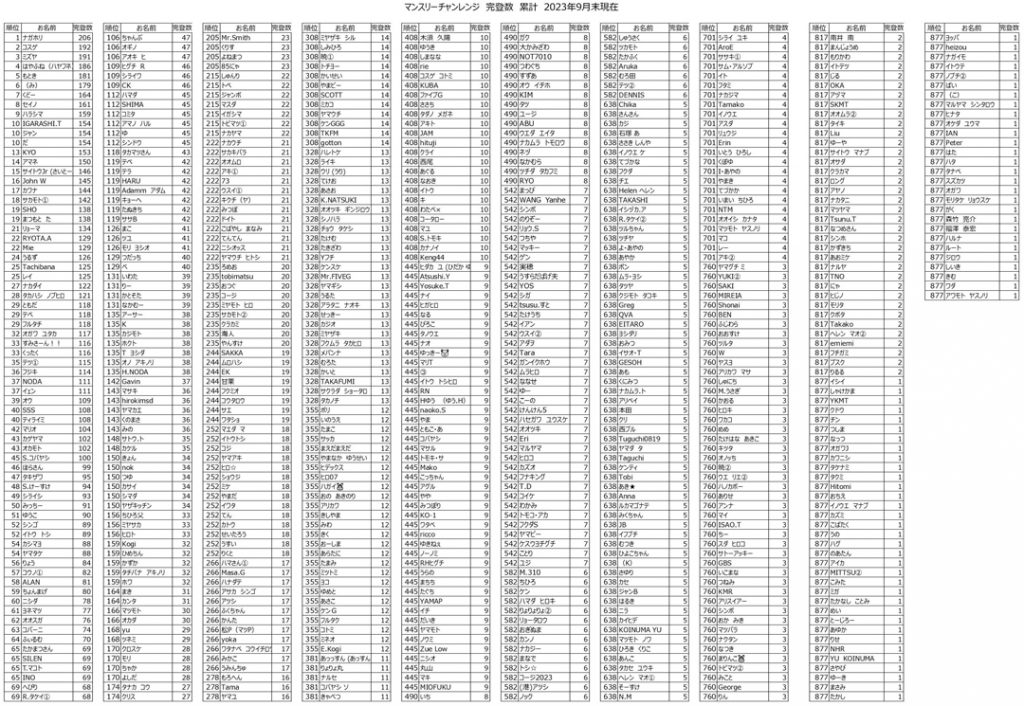 Beta Climbing Gym | Total number of completed monthly assignments in 2023