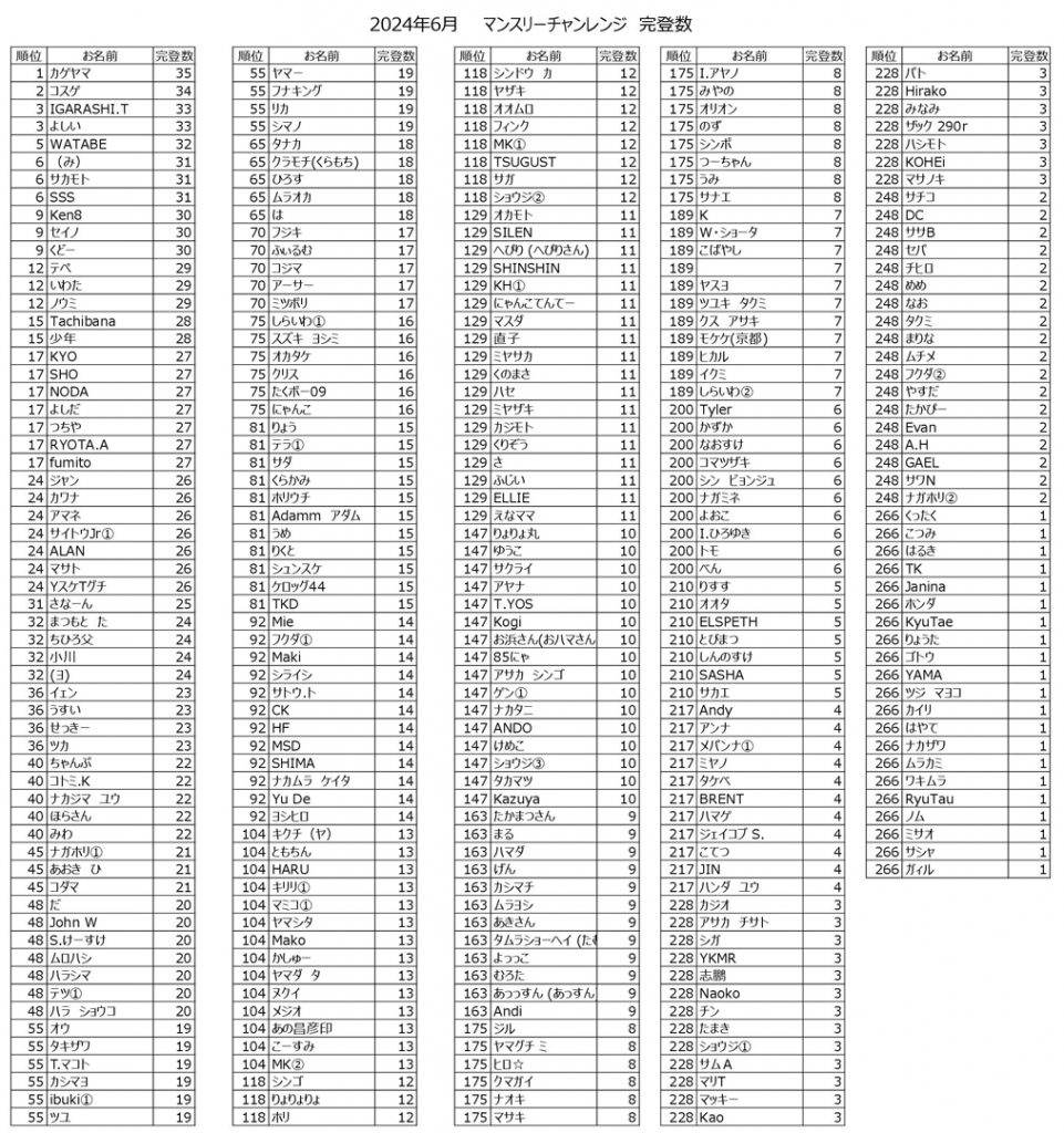 Beta Climbing Gym | Number of monthly assignments completed in June 2024