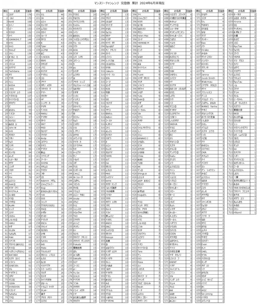 Beta Climbing Gym | Cumulative number of completed monthly assignments in 2024